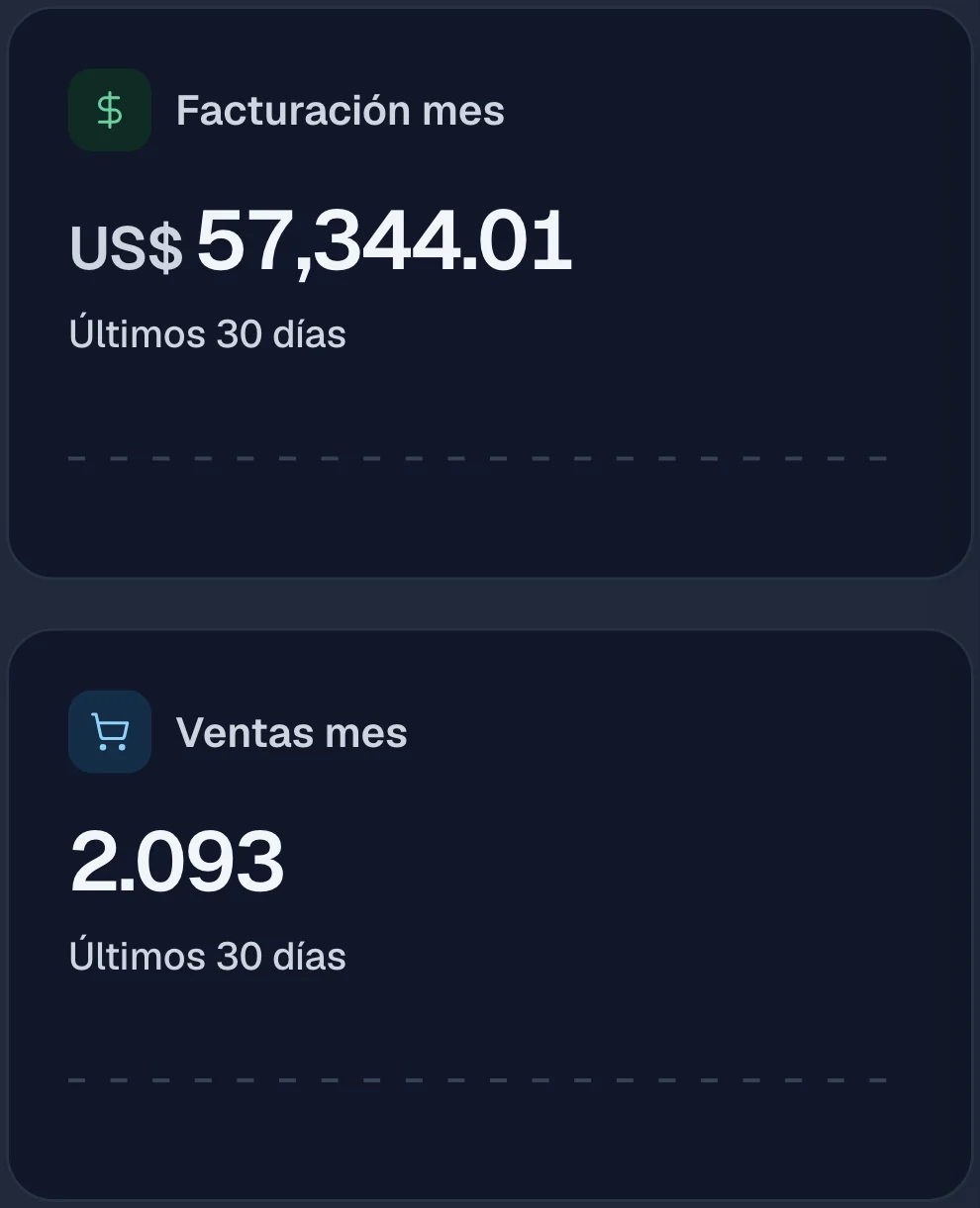 Mi panel de Impultienda: US$ 57.344,01 facturados y 2.093 ventas en los últimos 30 días