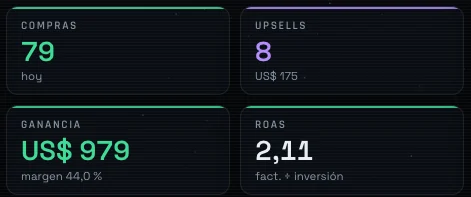 Mi tablero el 15 de octubre a las 13:58: 79 ventas y US$ 979 de ganancia