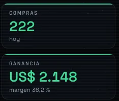 Mi tablero el 19 de octubre: 222 ventas y US$ 2.148 de ganancia en el día