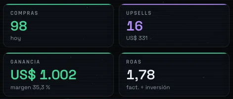 Mi tablero el 22 de octubre a las 5:20: 98 ventas y US$ 1.002 de ganancia