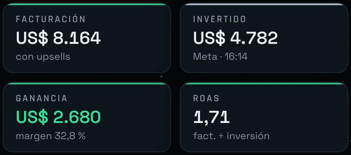 Mi tablero del 22 de octubre a las 16:18: US$ 8.164 facturados, US$ 4.782 invertidos, US$ 2.680 de ganancia y ROAS 1,71