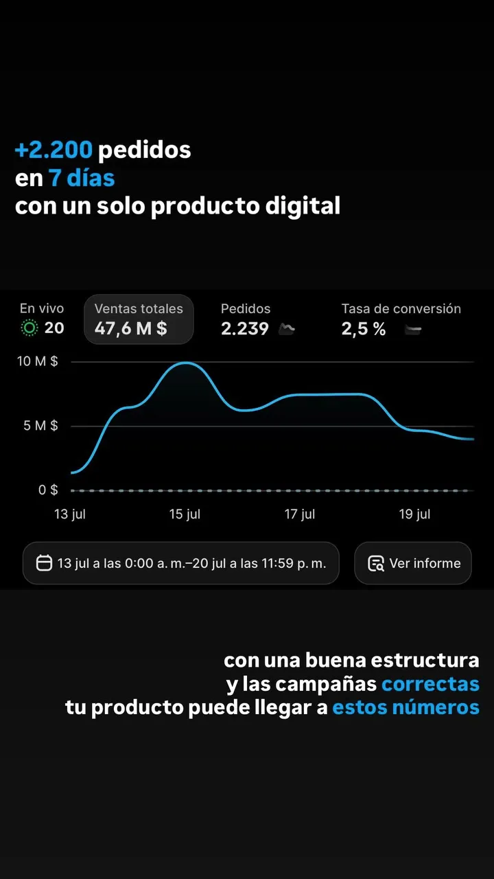 +2.200 pedidos en 7 días con un solo producto digital