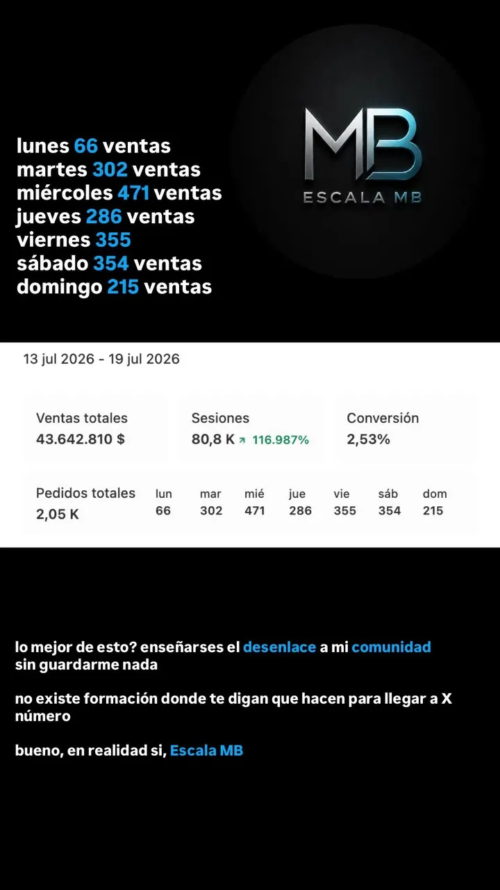 Una semana: lunes 66, martes 302, miércoles 471, jueves 286, viernes 355, sábado 354 y domingo 215 ventas